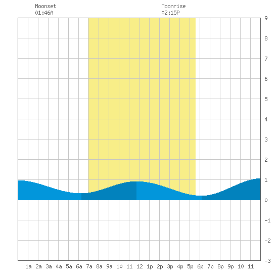 Fort Myers tide chart for Friday, December 2, 2022