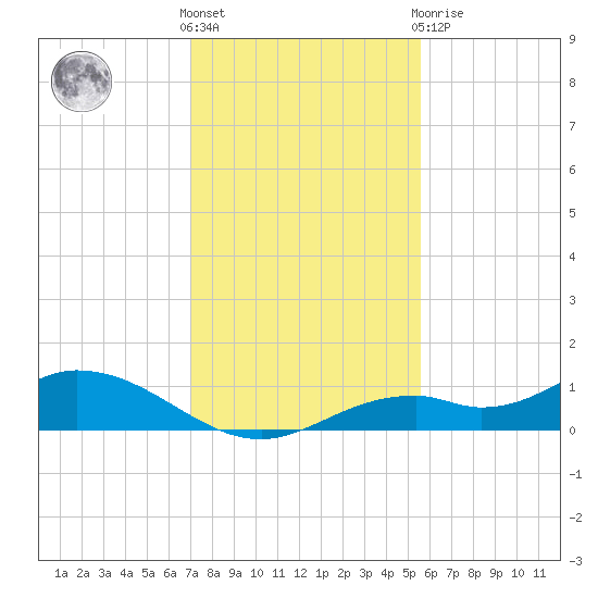 Fort Myers tide chart for Wednesday, December 7, 2022