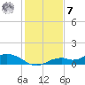 Fort Myers tide chart for Wednesday, December 7, 2022