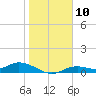 Fort Myers tide chart for Tuesday, January 10, 2023