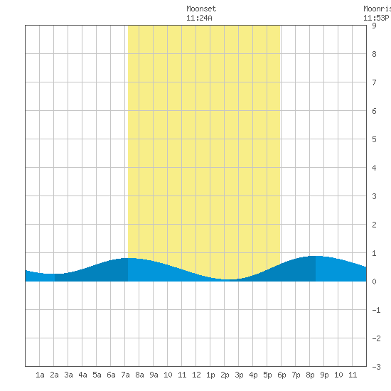 Fort Myers tide chart for Friday, January 13, 2023