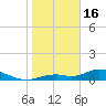 Fort Myers tide chart for Monday, January 16, 2023