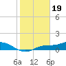 Fort Myers tide chart for Thursday, January 19, 2023