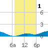 Fort Myers tide chart for Sunday, January 1, 2023