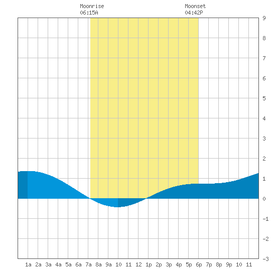 Fort Myers tide chart for Friday, January 20, 2023