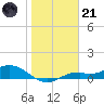 Fort Myers tide chart for Saturday, January 21, 2023