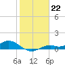 Fort Myers tide chart for Sunday, January 22, 2023