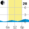 Fort Myers tide chart for Saturday, January 28, 2023