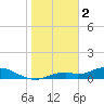 Fort Myers tide chart for Monday, January 2, 2023