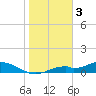 Fort Myers tide chart for Tuesday, January 3, 2023