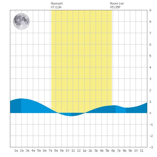 Fort Myers tide chart for Friday, January 6, 2023