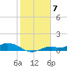Fort Myers tide chart for Saturday, January 7, 2023