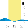 Fort Myers tide chart for Monday, January 9, 2023