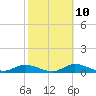 Fort Myers tide chart for Friday, February 10, 2023