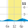 Fort Myers tide chart for Saturday, February 11, 2023