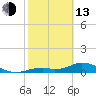 Fort Myers tide chart for Monday, February 13, 2023