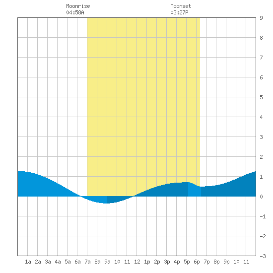 Fort Myers tide chart for Friday, February 17, 2023