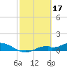 Fort Myers tide chart for Friday, February 17, 2023
