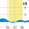 Fort Myers tide chart for Sunday, February 19, 2023