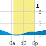 Fort Myers tide chart for Wednesday, February 1, 2023