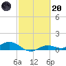 Fort Myers tide chart for Monday, February 20, 2023