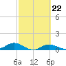 Fort Myers tide chart for Wednesday, February 22, 2023