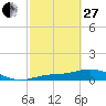 Fort Myers tide chart for Monday, February 27, 2023