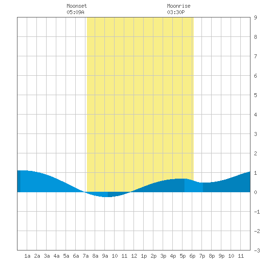 Fort Myers tide chart for Thursday, February 2, 2023