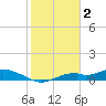Fort Myers tide chart for Thursday, February 2, 2023