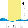 Fort Myers tide chart for Saturday, February 4, 2023