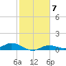 Fort Myers tide chart for Tuesday, February 7, 2023