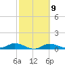 Fort Myers tide chart for Thursday, February 9, 2023