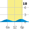 Fort Myers tide chart for Friday, March 10, 2023