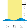Fort Myers tide chart for Saturday, March 11, 2023