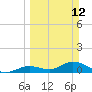 Fort Myers tide chart for Sunday, March 12, 2023