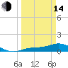 Fort Myers tide chart for Tuesday, March 14, 2023