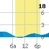 Fort Myers tide chart for Saturday, March 18, 2023