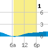 Fort Myers tide chart for Wednesday, March 1, 2023