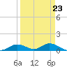 Fort Myers tide chart for Thursday, March 23, 2023