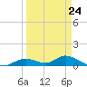 Fort Myers tide chart for Friday, March 24, 2023