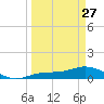 Fort Myers tide chart for Monday, March 27, 2023