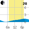 Fort Myers tide chart for Tuesday, March 28, 2023