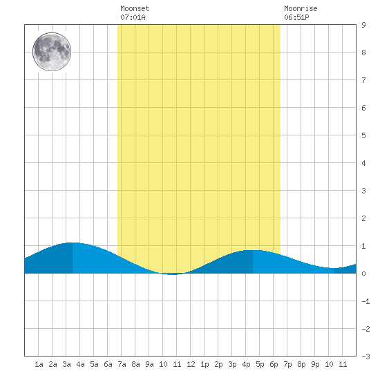 Fort Myers tide chart for Tuesday, March 7, 2023