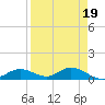 Fort Myers tide chart for Wednesday, April 19, 2023