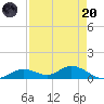 Fort Myers tide chart for Thursday, April 20, 2023