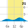 Fort Myers tide chart for Friday, April 21, 2023