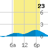 Fort Myers tide chart for Sunday, April 23, 2023