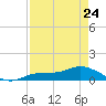 Fort Myers tide chart for Monday, April 24, 2023