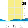 Fort Myers tide chart for Friday, April 28, 2023