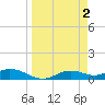 Fort Myers tide chart for Sunday, April 2, 2023